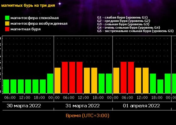 В последний день марта Землю накроют магнитные бури